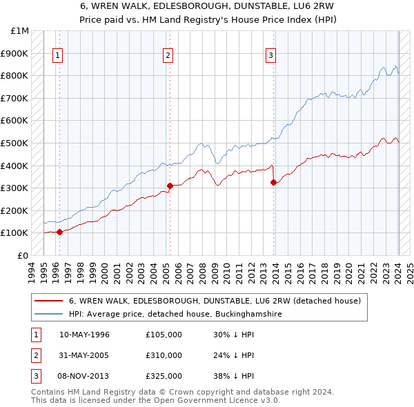 6, WREN WALK, EDLESBOROUGH, DUNSTABLE, LU6 2RW: Price paid vs HM Land Registry's House Price Index