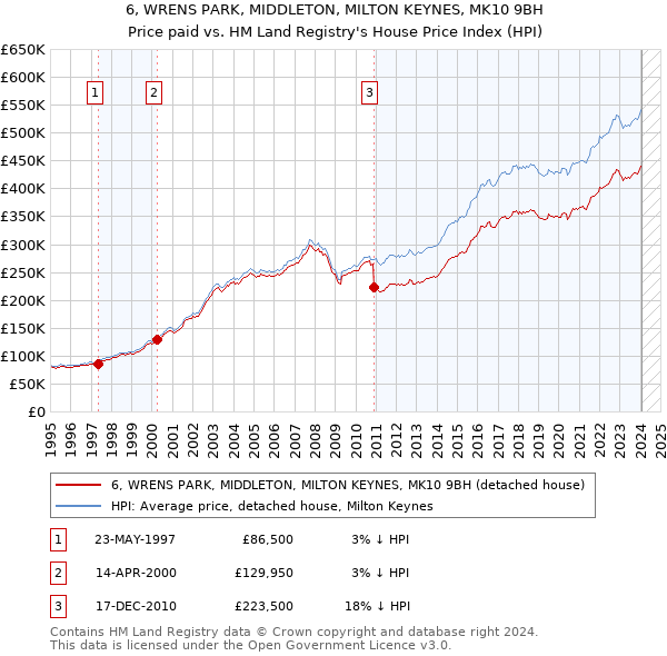 6, WRENS PARK, MIDDLETON, MILTON KEYNES, MK10 9BH: Price paid vs HM Land Registry's House Price Index