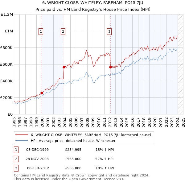 6, WRIGHT CLOSE, WHITELEY, FAREHAM, PO15 7JU: Price paid vs HM Land Registry's House Price Index