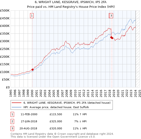 6, WRIGHT LANE, KESGRAVE, IPSWICH, IP5 2FA: Price paid vs HM Land Registry's House Price Index