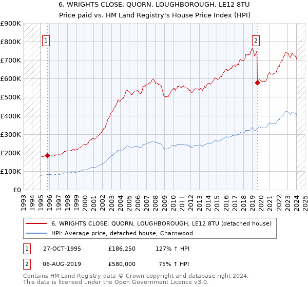 6, WRIGHTS CLOSE, QUORN, LOUGHBOROUGH, LE12 8TU: Price paid vs HM Land Registry's House Price Index