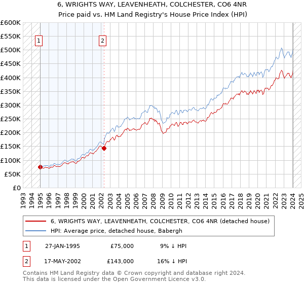 6, WRIGHTS WAY, LEAVENHEATH, COLCHESTER, CO6 4NR: Price paid vs HM Land Registry's House Price Index