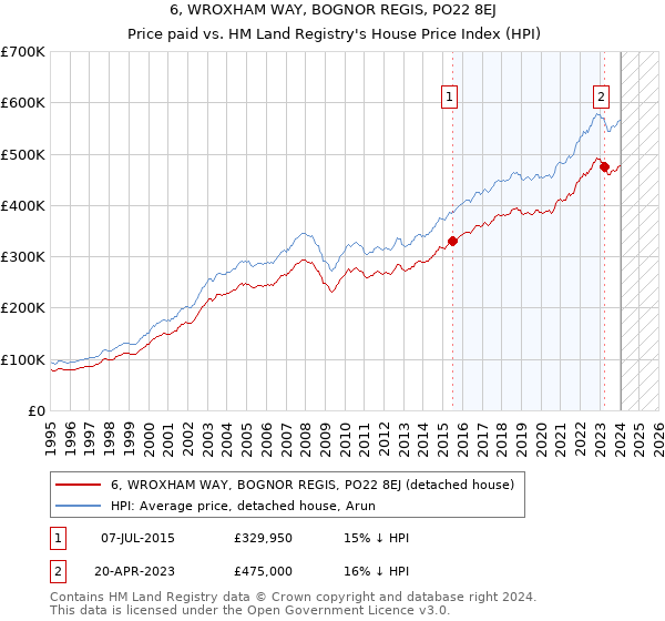 6, WROXHAM WAY, BOGNOR REGIS, PO22 8EJ: Price paid vs HM Land Registry's House Price Index