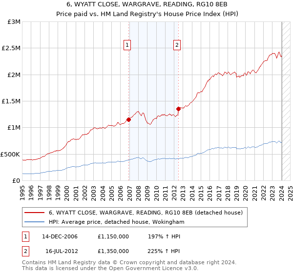 6, WYATT CLOSE, WARGRAVE, READING, RG10 8EB: Price paid vs HM Land Registry's House Price Index