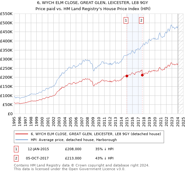 6, WYCH ELM CLOSE, GREAT GLEN, LEICESTER, LE8 9GY: Price paid vs HM Land Registry's House Price Index