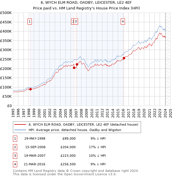 6, WYCH ELM ROAD, OADBY, LEICESTER, LE2 4EF: Price paid vs HM Land Registry's House Price Index