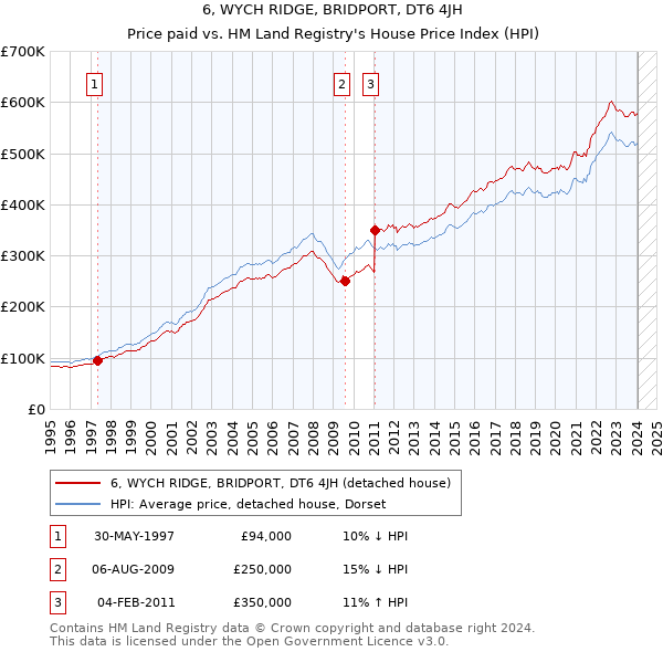 6, WYCH RIDGE, BRIDPORT, DT6 4JH: Price paid vs HM Land Registry's House Price Index