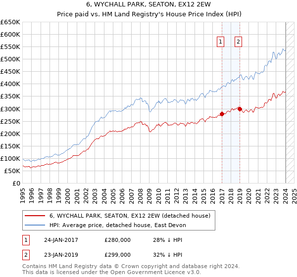 6, WYCHALL PARK, SEATON, EX12 2EW: Price paid vs HM Land Registry's House Price Index