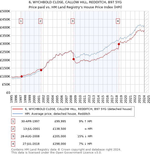6, WYCHBOLD CLOSE, CALLOW HILL, REDDITCH, B97 5YG: Price paid vs HM Land Registry's House Price Index
