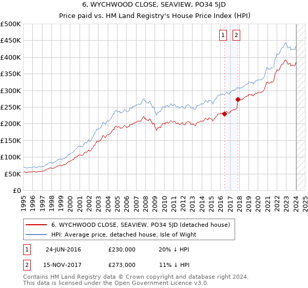6, WYCHWOOD CLOSE, SEAVIEW, PO34 5JD: Price paid vs HM Land Registry's House Price Index