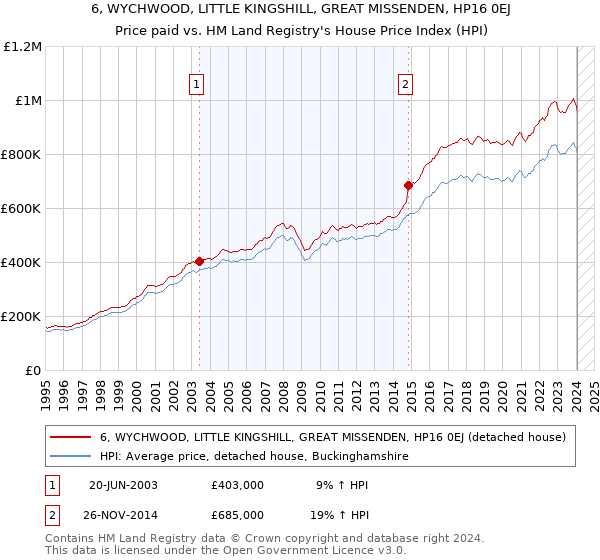 6, WYCHWOOD, LITTLE KINGSHILL, GREAT MISSENDEN, HP16 0EJ: Price paid vs HM Land Registry's House Price Index