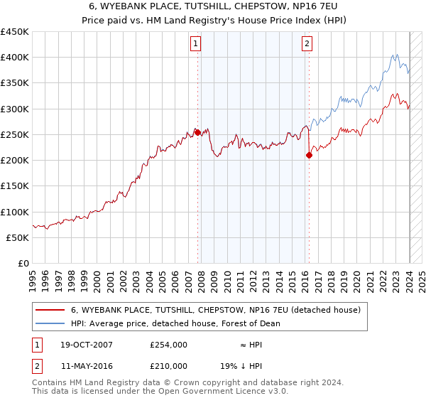 6, WYEBANK PLACE, TUTSHILL, CHEPSTOW, NP16 7EU: Price paid vs HM Land Registry's House Price Index