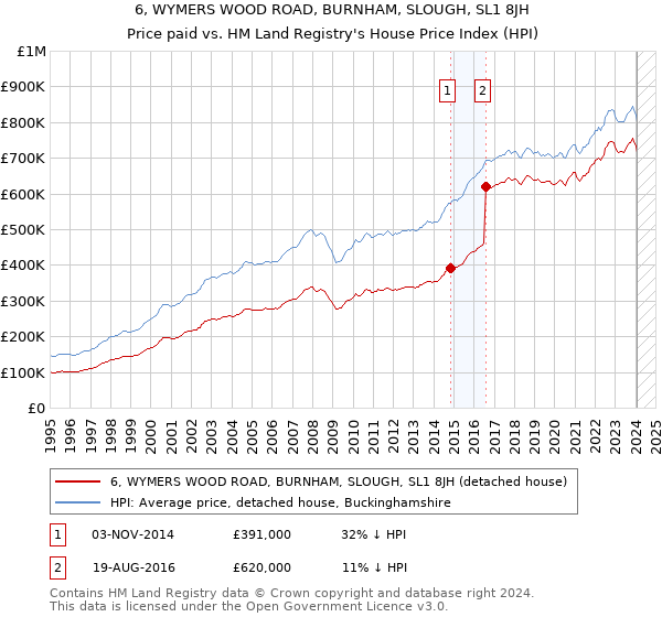 6, WYMERS WOOD ROAD, BURNHAM, SLOUGH, SL1 8JH: Price paid vs HM Land Registry's House Price Index
