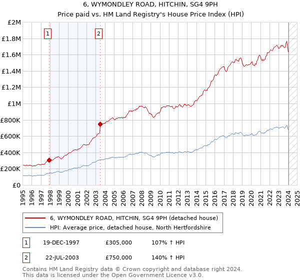 6, WYMONDLEY ROAD, HITCHIN, SG4 9PH: Price paid vs HM Land Registry's House Price Index