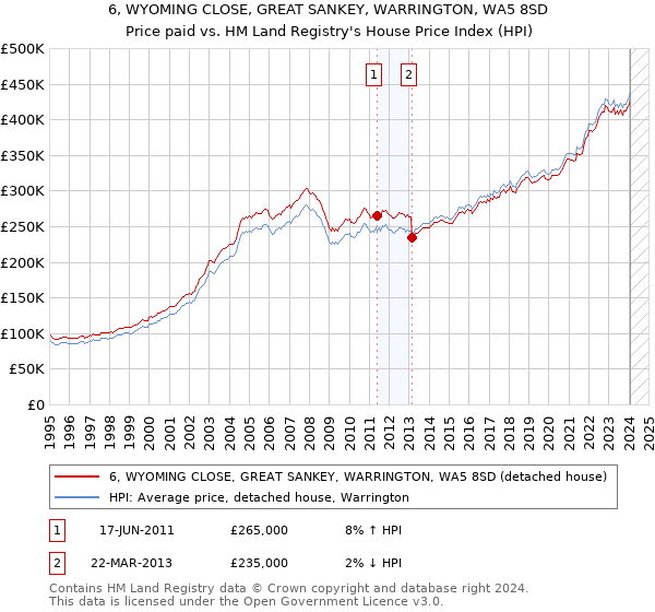 6, WYOMING CLOSE, GREAT SANKEY, WARRINGTON, WA5 8SD: Price paid vs HM Land Registry's House Price Index
