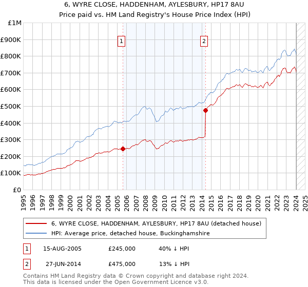 6, WYRE CLOSE, HADDENHAM, AYLESBURY, HP17 8AU: Price paid vs HM Land Registry's House Price Index