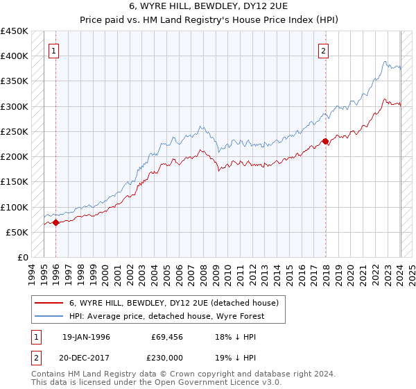 6, WYRE HILL, BEWDLEY, DY12 2UE: Price paid vs HM Land Registry's House Price Index