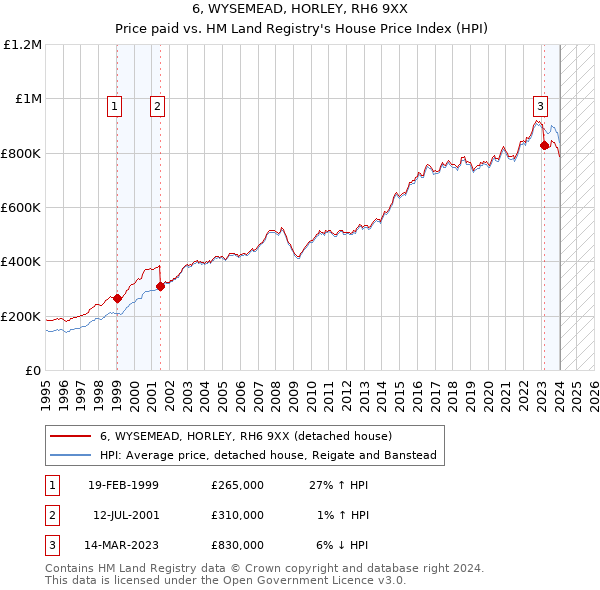6, WYSEMEAD, HORLEY, RH6 9XX: Price paid vs HM Land Registry's House Price Index