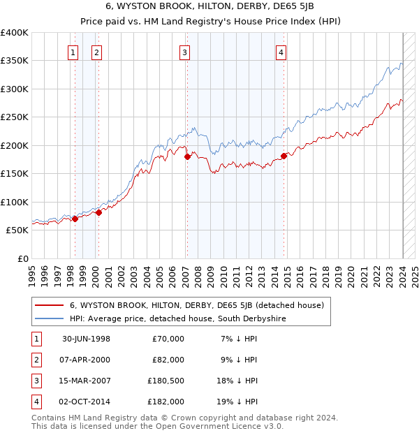 6, WYSTON BROOK, HILTON, DERBY, DE65 5JB: Price paid vs HM Land Registry's House Price Index