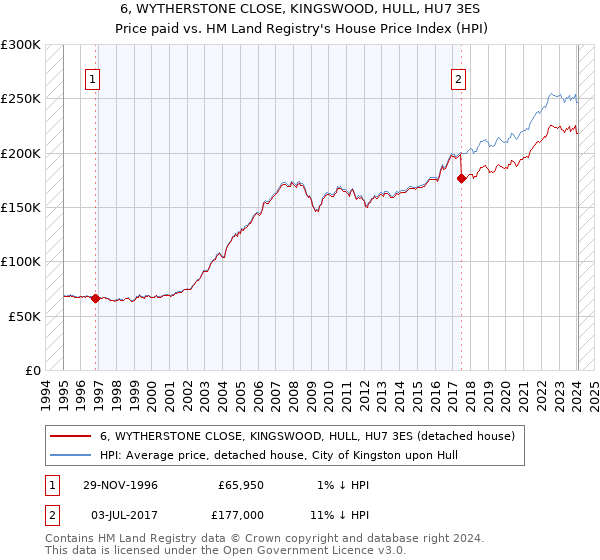 6, WYTHERSTONE CLOSE, KINGSWOOD, HULL, HU7 3ES: Price paid vs HM Land Registry's House Price Index