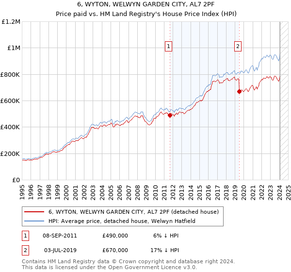 6, WYTON, WELWYN GARDEN CITY, AL7 2PF: Price paid vs HM Land Registry's House Price Index