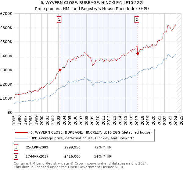 6, WYVERN CLOSE, BURBAGE, HINCKLEY, LE10 2GG: Price paid vs HM Land Registry's House Price Index