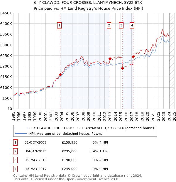 6, Y CLAWDD, FOUR CROSSES, LLANYMYNECH, SY22 6TX: Price paid vs HM Land Registry's House Price Index