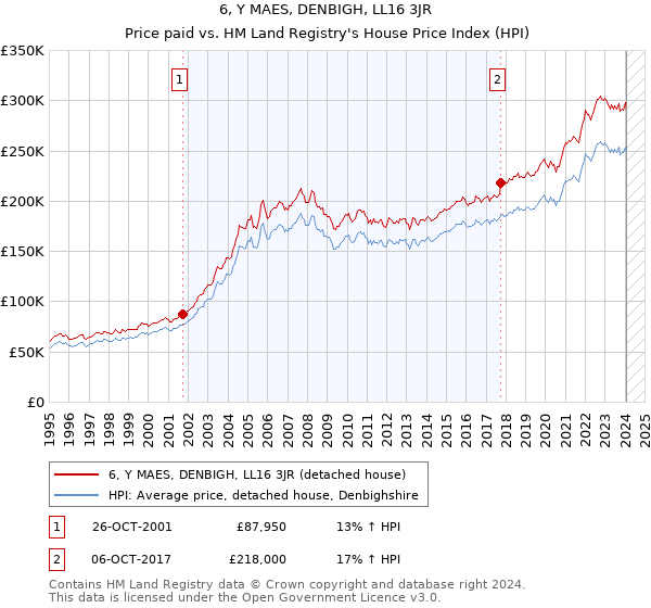 6, Y MAES, DENBIGH, LL16 3JR: Price paid vs HM Land Registry's House Price Index