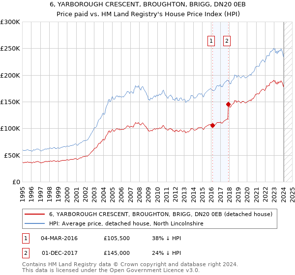 6, YARBOROUGH CRESCENT, BROUGHTON, BRIGG, DN20 0EB: Price paid vs HM Land Registry's House Price Index