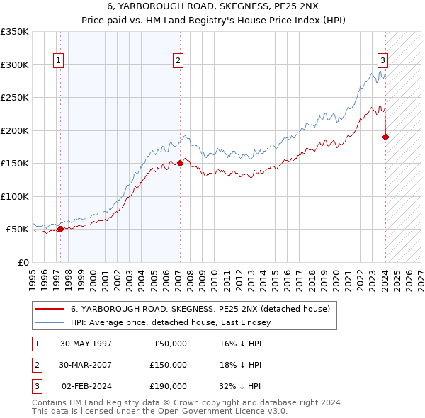 6, YARBOROUGH ROAD, SKEGNESS, PE25 2NX: Price paid vs HM Land Registry's House Price Index