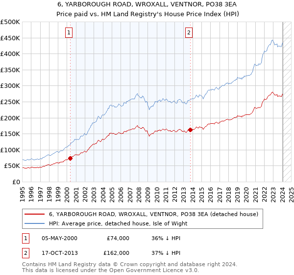 6, YARBOROUGH ROAD, WROXALL, VENTNOR, PO38 3EA: Price paid vs HM Land Registry's House Price Index