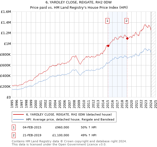 6, YARDLEY CLOSE, REIGATE, RH2 0DW: Price paid vs HM Land Registry's House Price Index