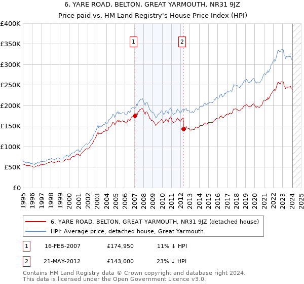6, YARE ROAD, BELTON, GREAT YARMOUTH, NR31 9JZ: Price paid vs HM Land Registry's House Price Index
