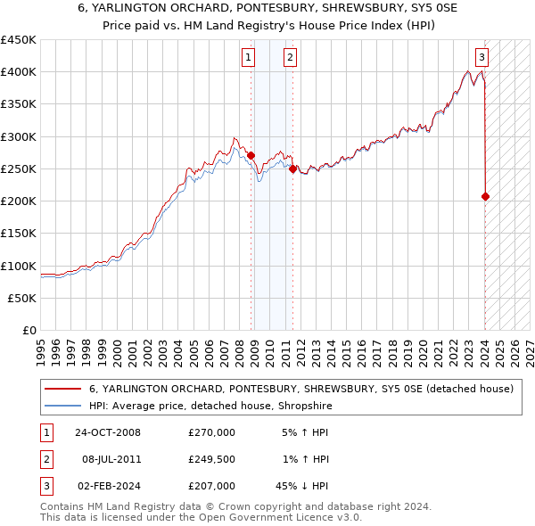 6, YARLINGTON ORCHARD, PONTESBURY, SHREWSBURY, SY5 0SE: Price paid vs HM Land Registry's House Price Index