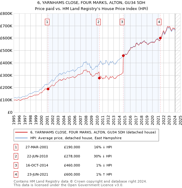 6, YARNHAMS CLOSE, FOUR MARKS, ALTON, GU34 5DH: Price paid vs HM Land Registry's House Price Index