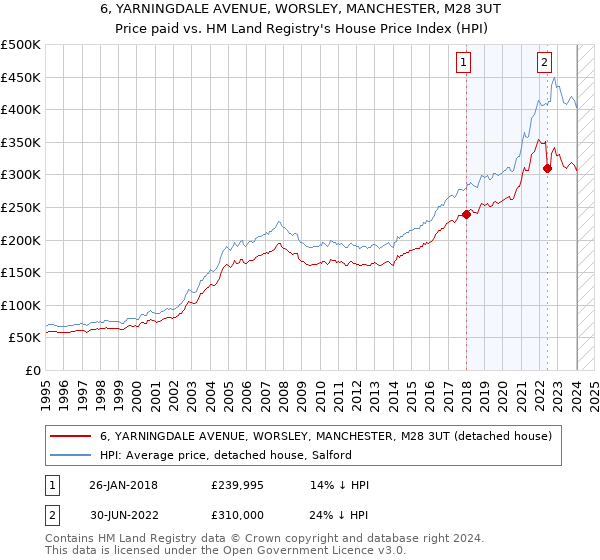 6, YARNINGDALE AVENUE, WORSLEY, MANCHESTER, M28 3UT: Price paid vs HM Land Registry's House Price Index