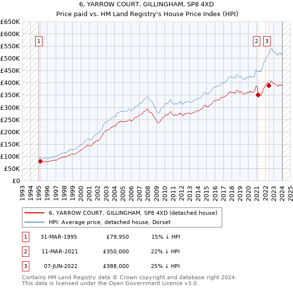 6, YARROW COURT, GILLINGHAM, SP8 4XD: Price paid vs HM Land Registry's House Price Index