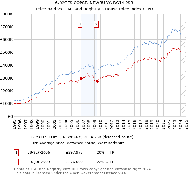 6, YATES COPSE, NEWBURY, RG14 2SB: Price paid vs HM Land Registry's House Price Index