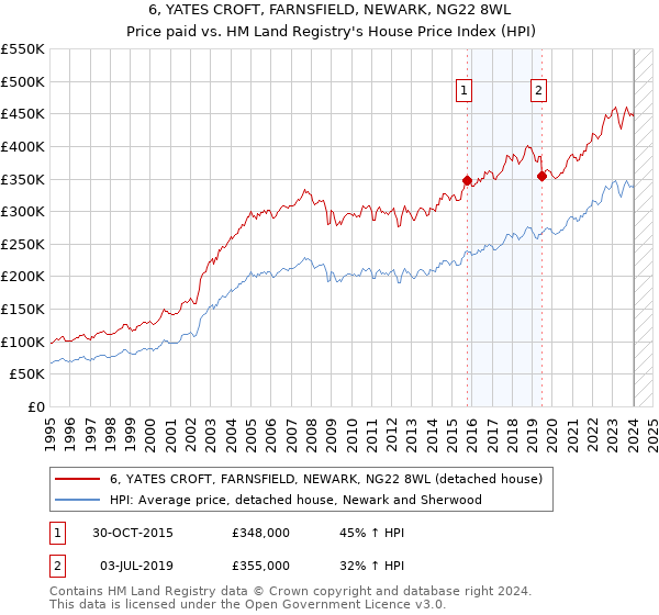 6, YATES CROFT, FARNSFIELD, NEWARK, NG22 8WL: Price paid vs HM Land Registry's House Price Index