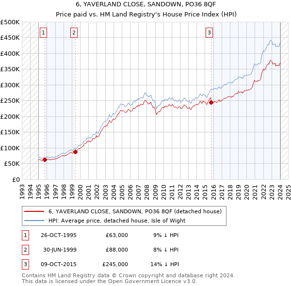 6, YAVERLAND CLOSE, SANDOWN, PO36 8QF: Price paid vs HM Land Registry's House Price Index