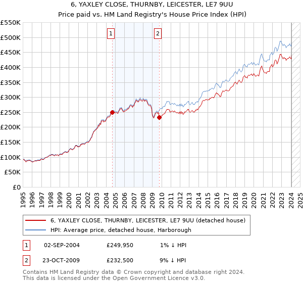 6, YAXLEY CLOSE, THURNBY, LEICESTER, LE7 9UU: Price paid vs HM Land Registry's House Price Index