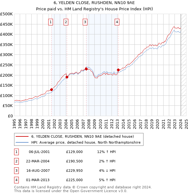 6, YELDEN CLOSE, RUSHDEN, NN10 9AE: Price paid vs HM Land Registry's House Price Index