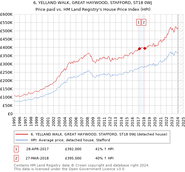 6, YELLAND WALK, GREAT HAYWOOD, STAFFORD, ST18 0WJ: Price paid vs HM Land Registry's House Price Index