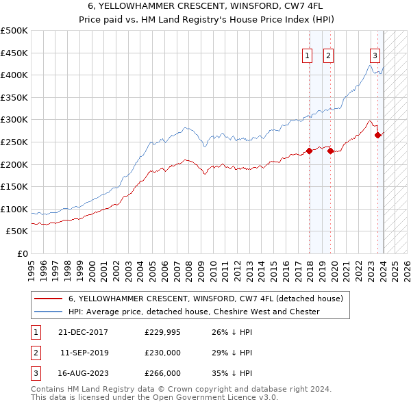 6, YELLOWHAMMER CRESCENT, WINSFORD, CW7 4FL: Price paid vs HM Land Registry's House Price Index