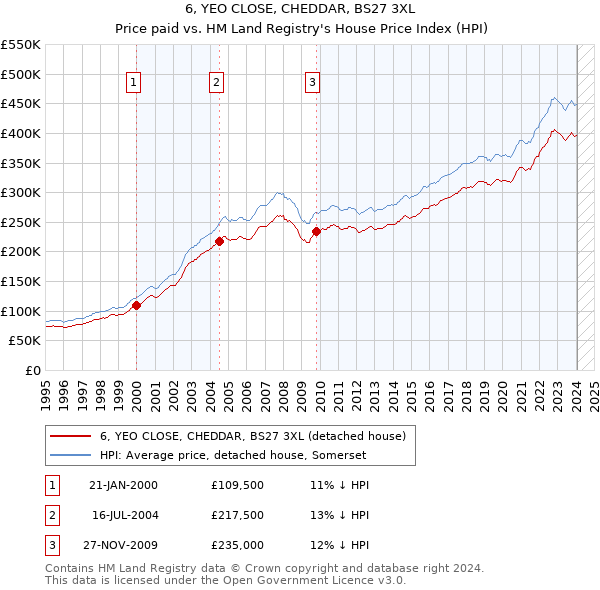 6, YEO CLOSE, CHEDDAR, BS27 3XL: Price paid vs HM Land Registry's House Price Index