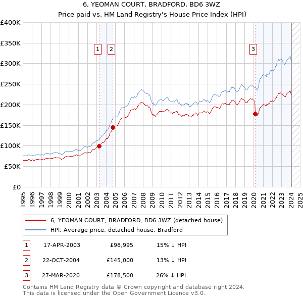 6, YEOMAN COURT, BRADFORD, BD6 3WZ: Price paid vs HM Land Registry's House Price Index