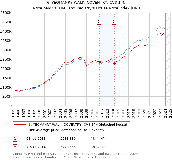 6, YEOMANRY WALK, COVENTRY, CV3 1PN: Price paid vs HM Land Registry's House Price Index