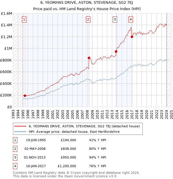 6, YEOMANS DRIVE, ASTON, STEVENAGE, SG2 7EJ: Price paid vs HM Land Registry's House Price Index