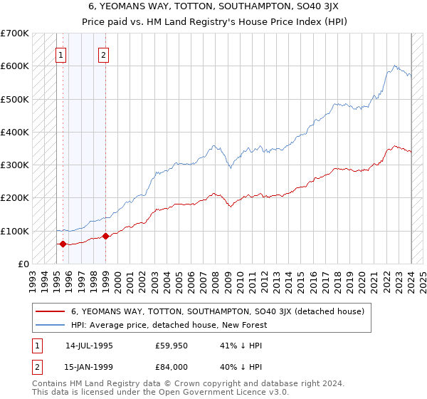 6, YEOMANS WAY, TOTTON, SOUTHAMPTON, SO40 3JX: Price paid vs HM Land Registry's House Price Index