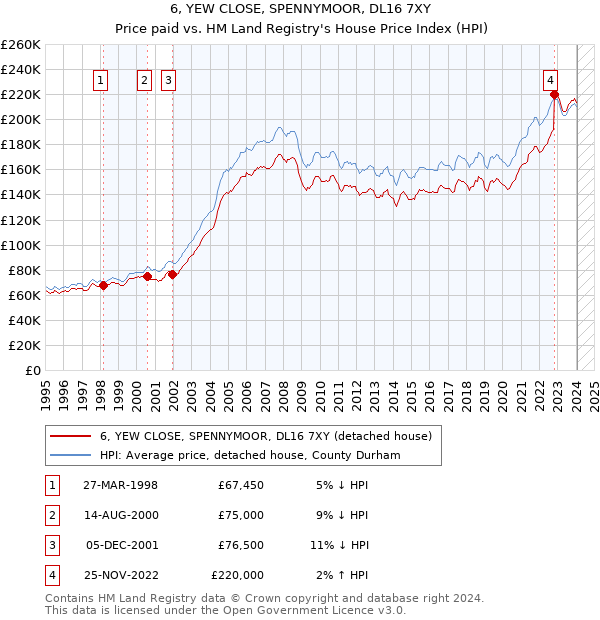 6, YEW CLOSE, SPENNYMOOR, DL16 7XY: Price paid vs HM Land Registry's House Price Index